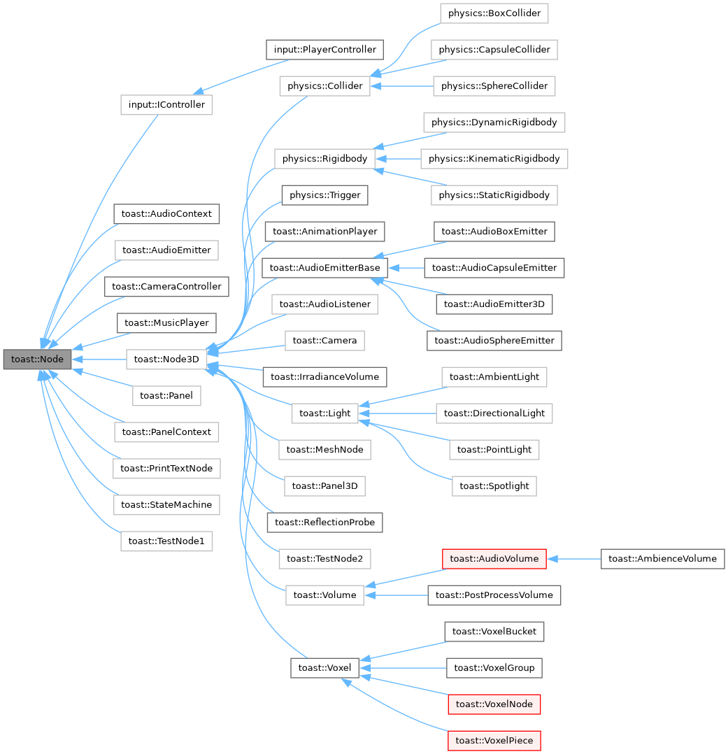 Inheritance graph