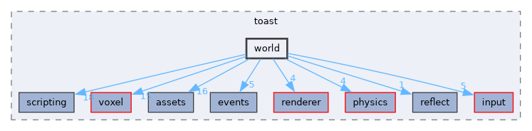 engine/src/toast/world