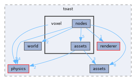 engine/src/toast/voxel