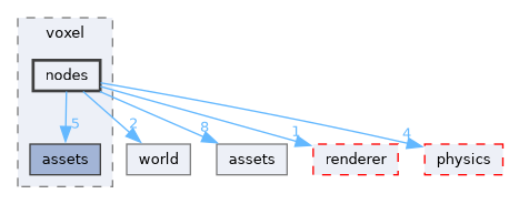 engine/src/toast/voxel/nodes