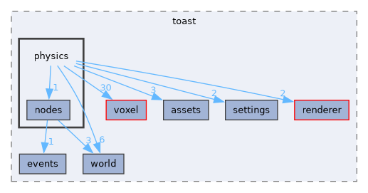 engine/src/toast/physics